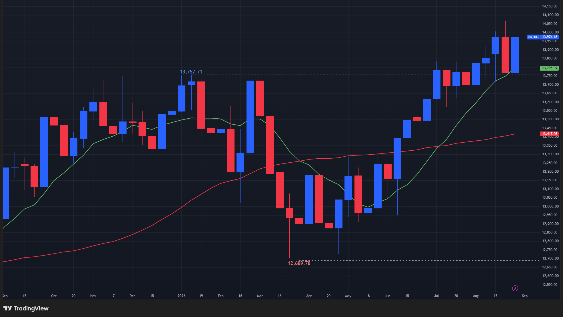 【NZX50指数の週足チャート】　
