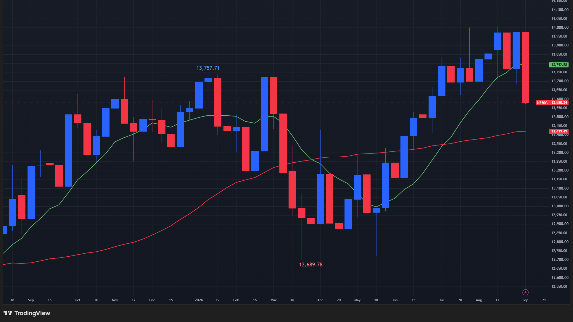 【NZX50指数の週足チャート】　
