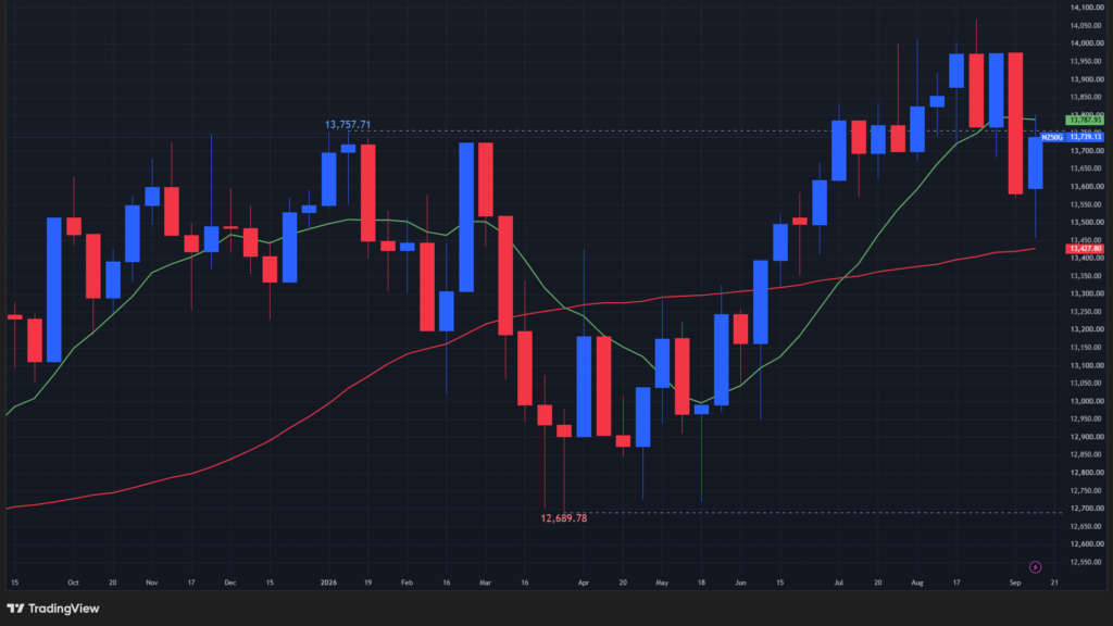 【NZX50指数の週足チャート】