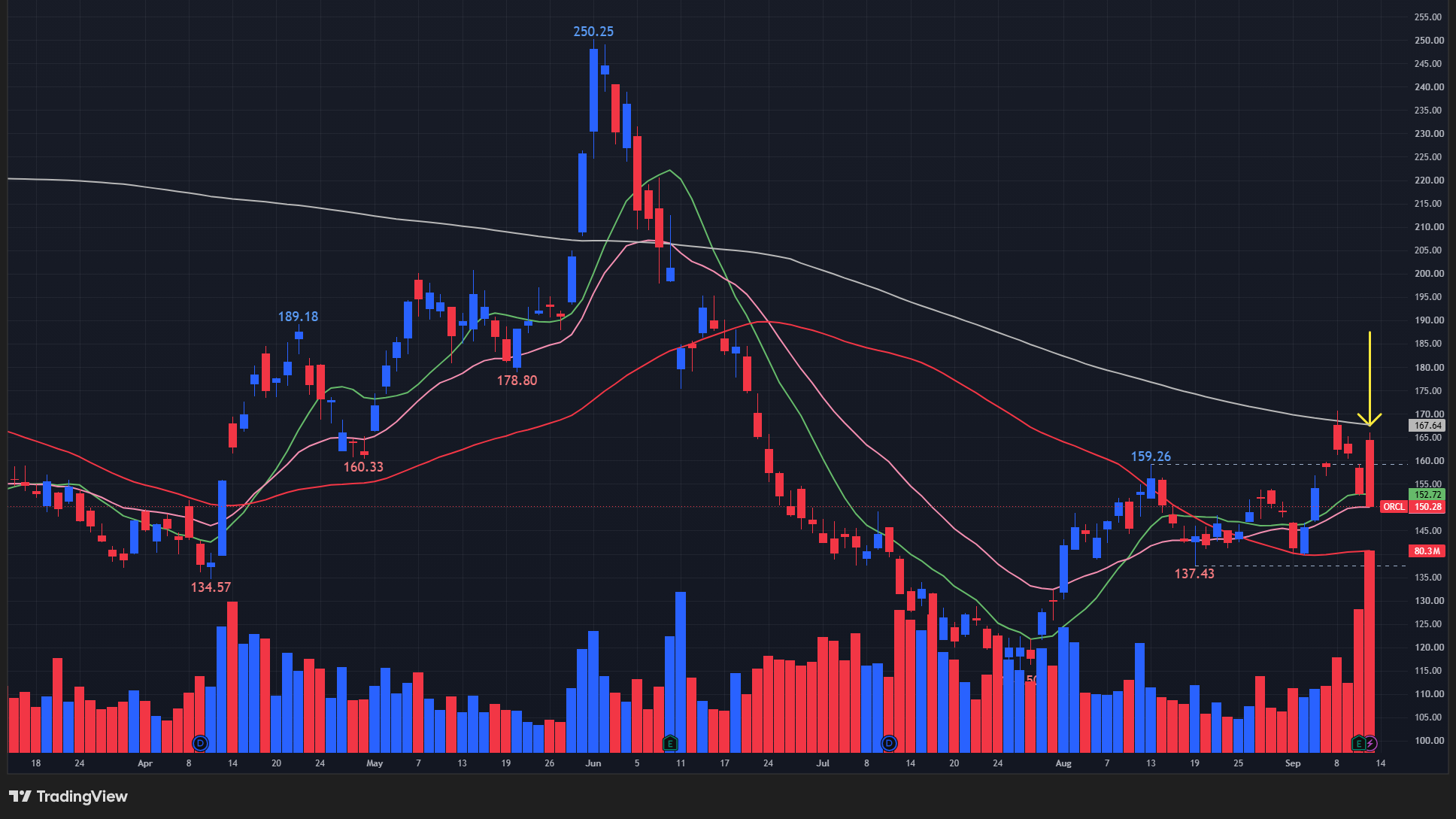 【ORCLの日足チャート】 ※TradingView提供