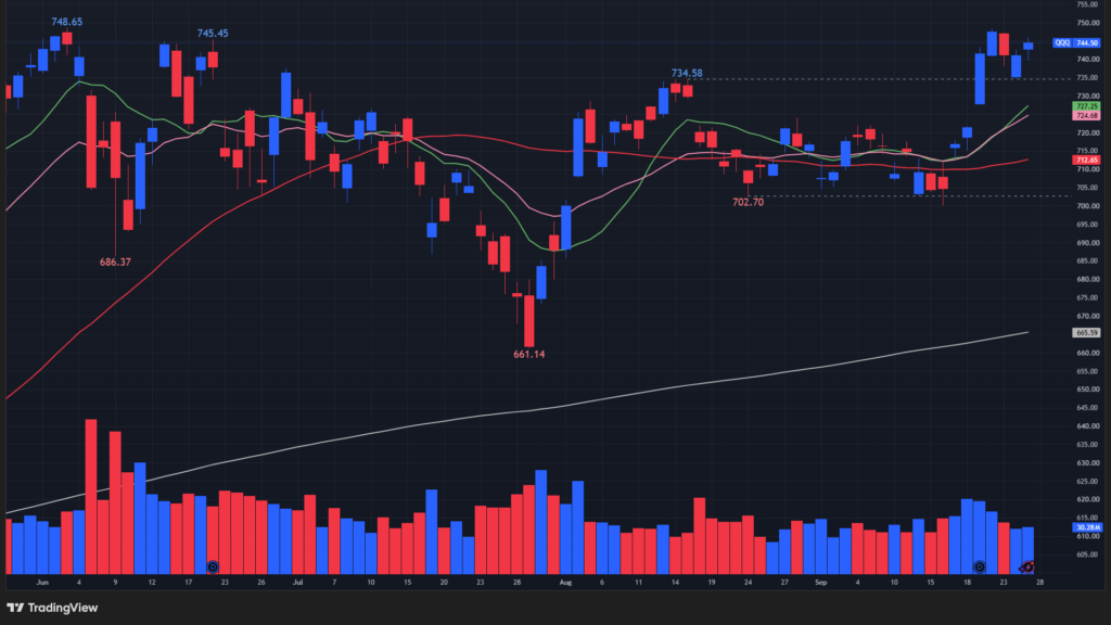 【NASDAQ100(QQQ)の日足チャート】　
