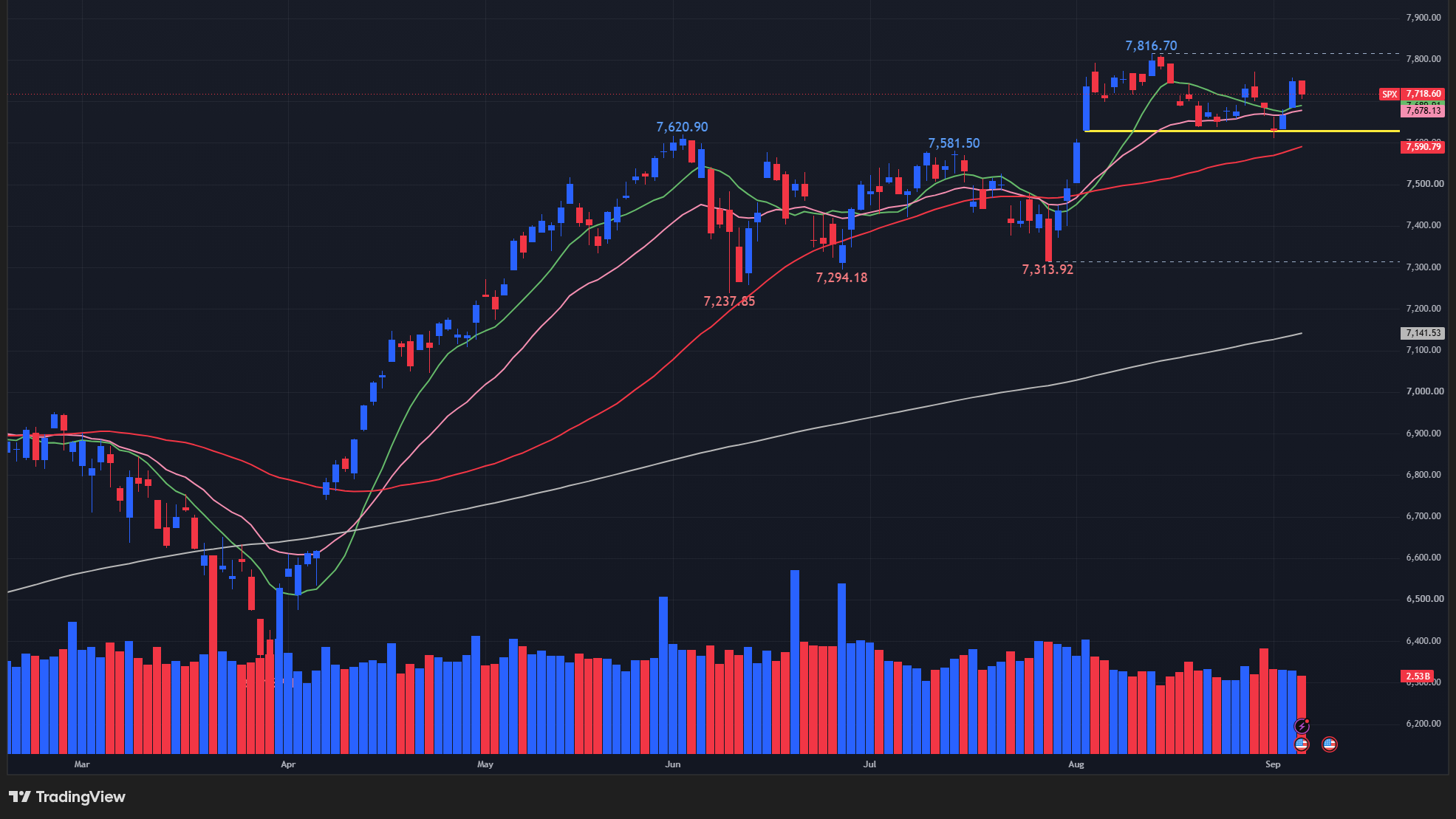 【S&P500の日足チャート】　
