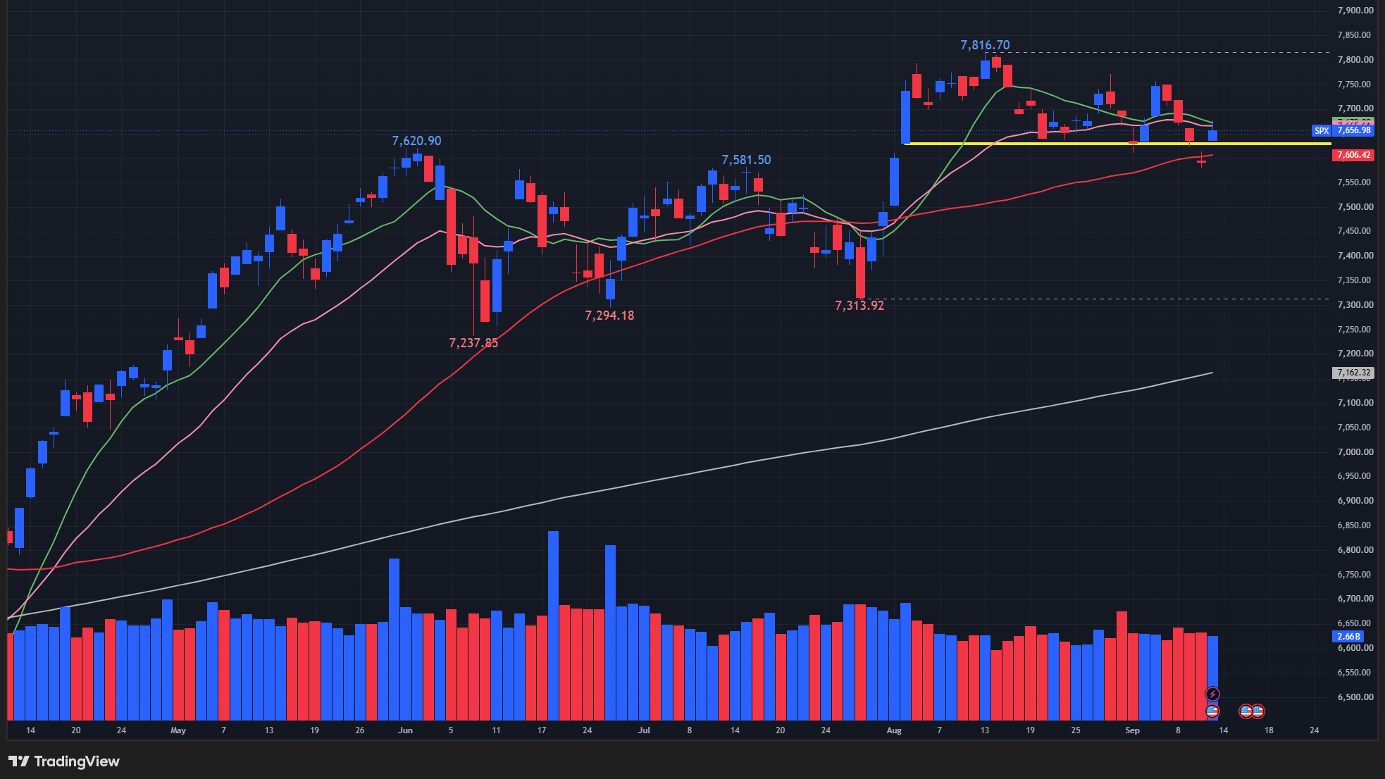 【S&P500の日足チャート】