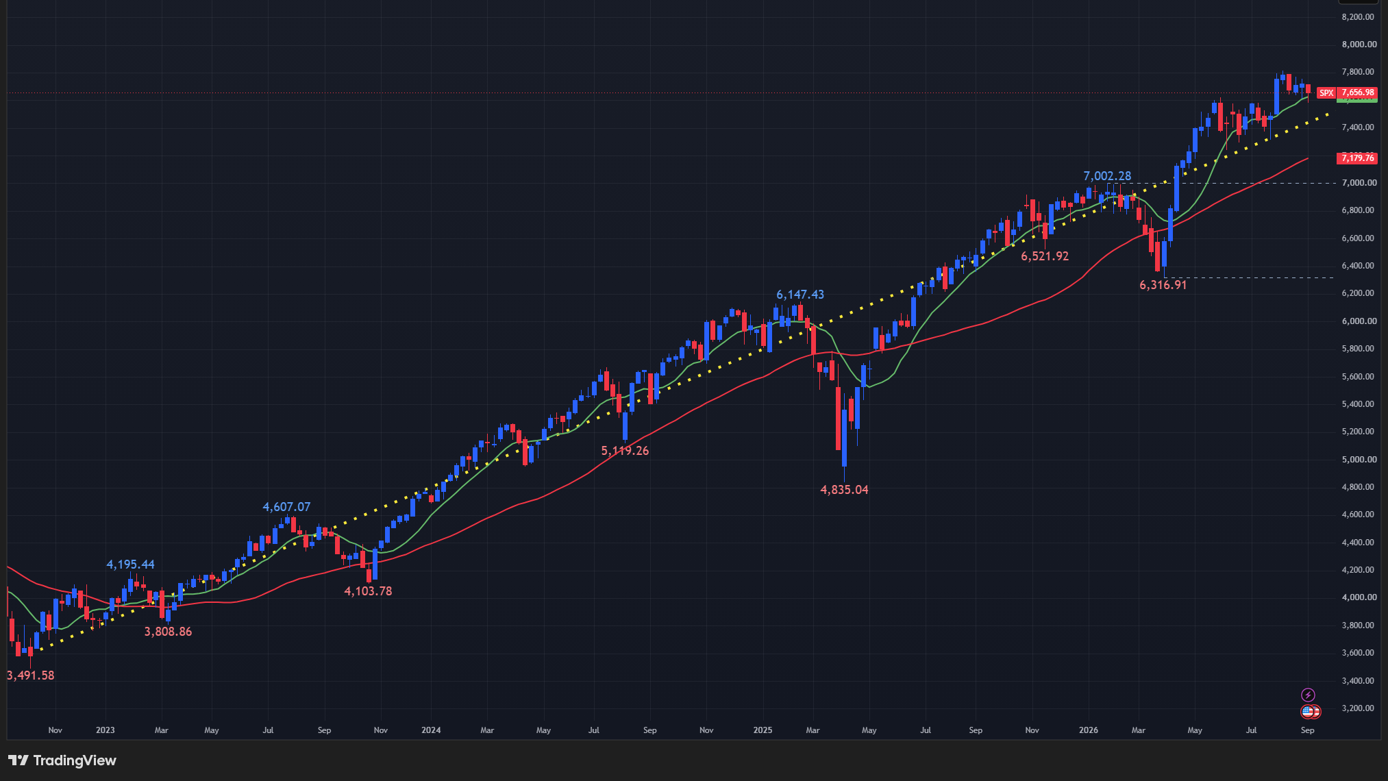 【S&P500指数の週足チャート】