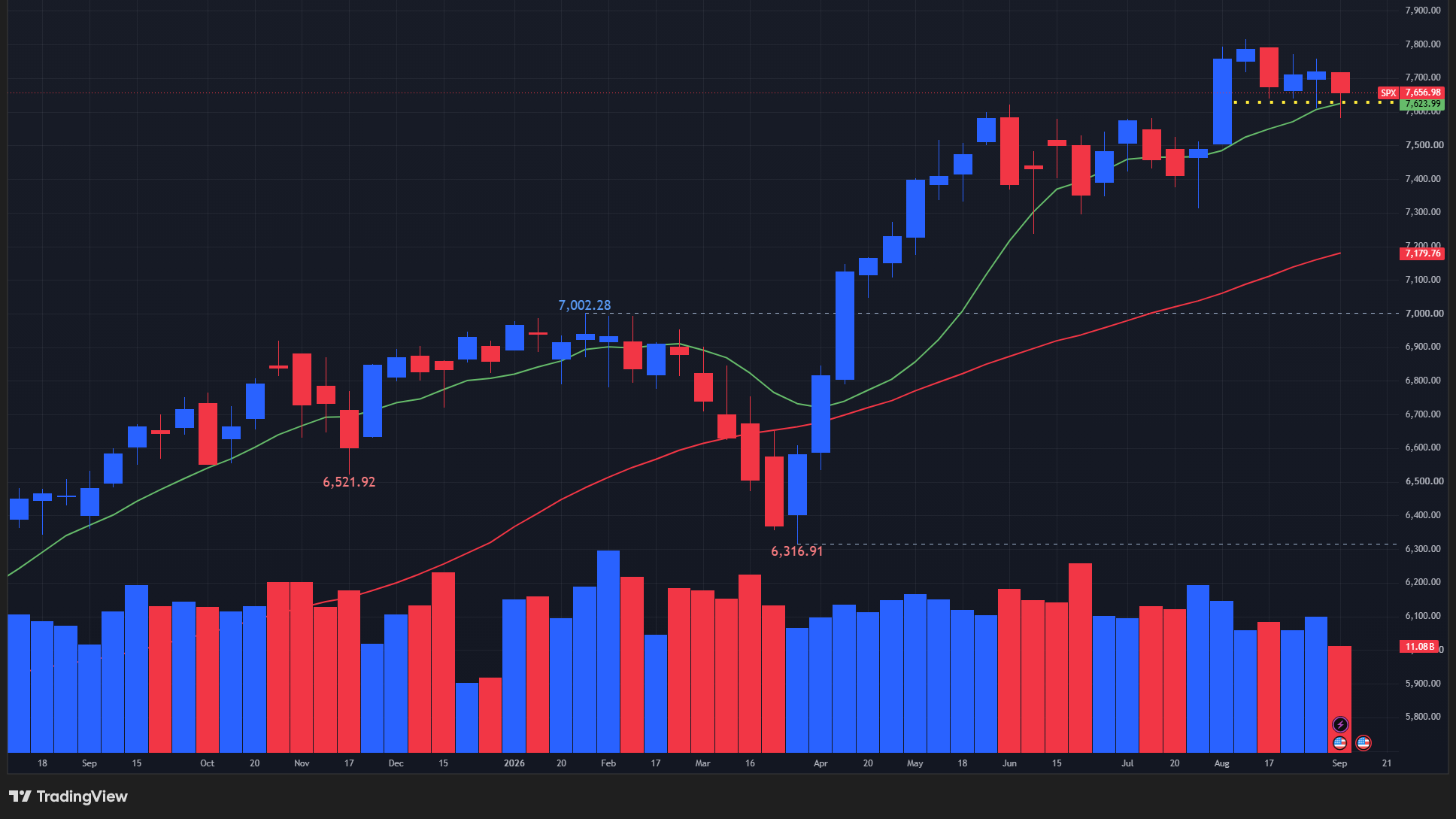 【S&P500指数の週足チャート】　
