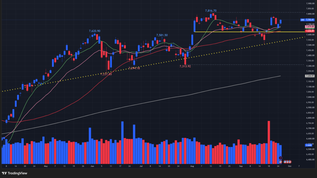 【S&P500の日足チャート】