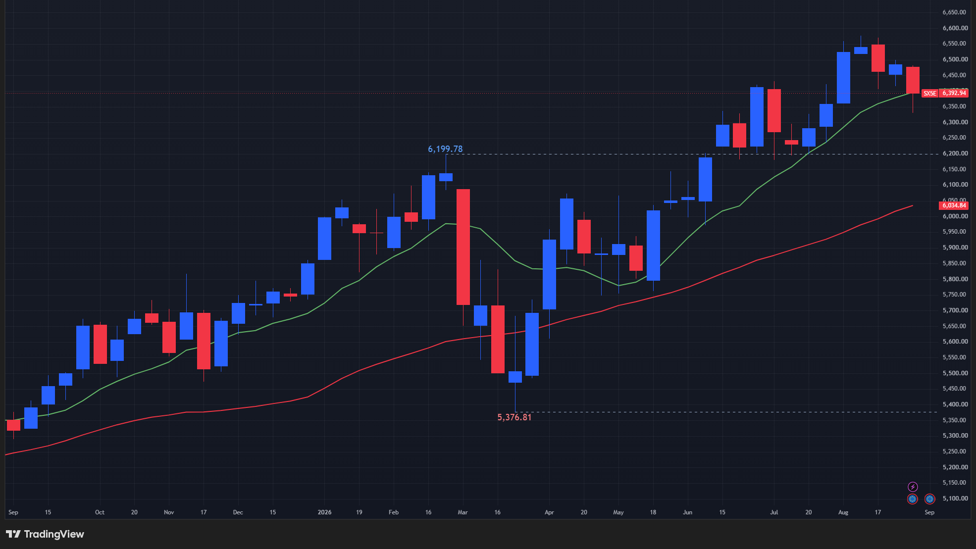 【STOXX50の週足チャート】　
