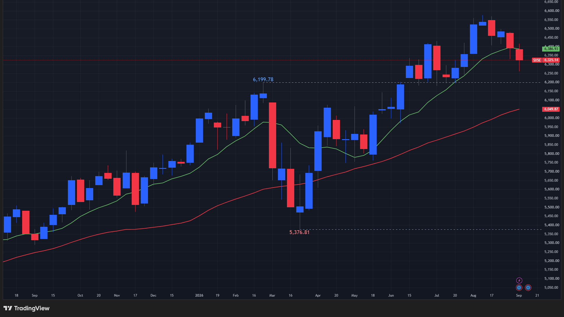 【STOXX50の週足チャート】　
