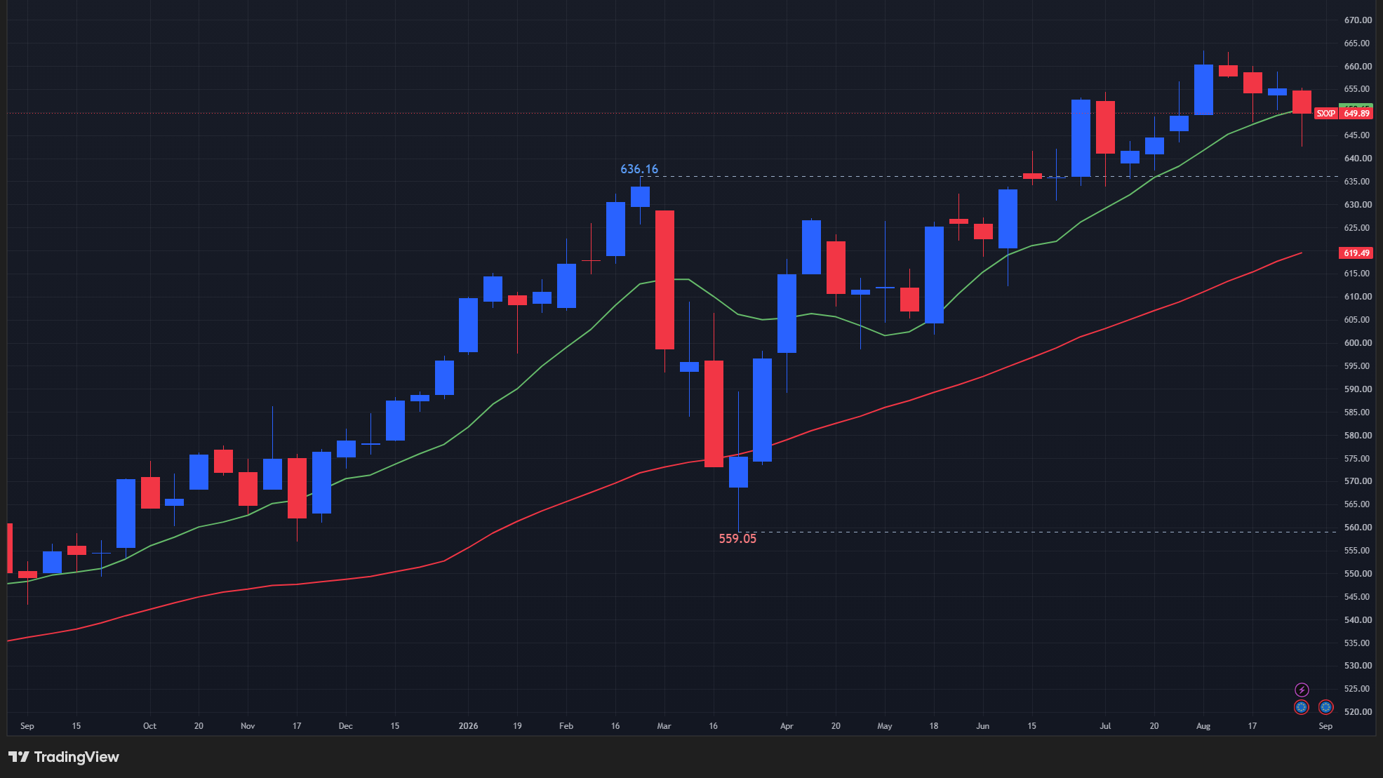 【STOXX600の週足チャート】　
