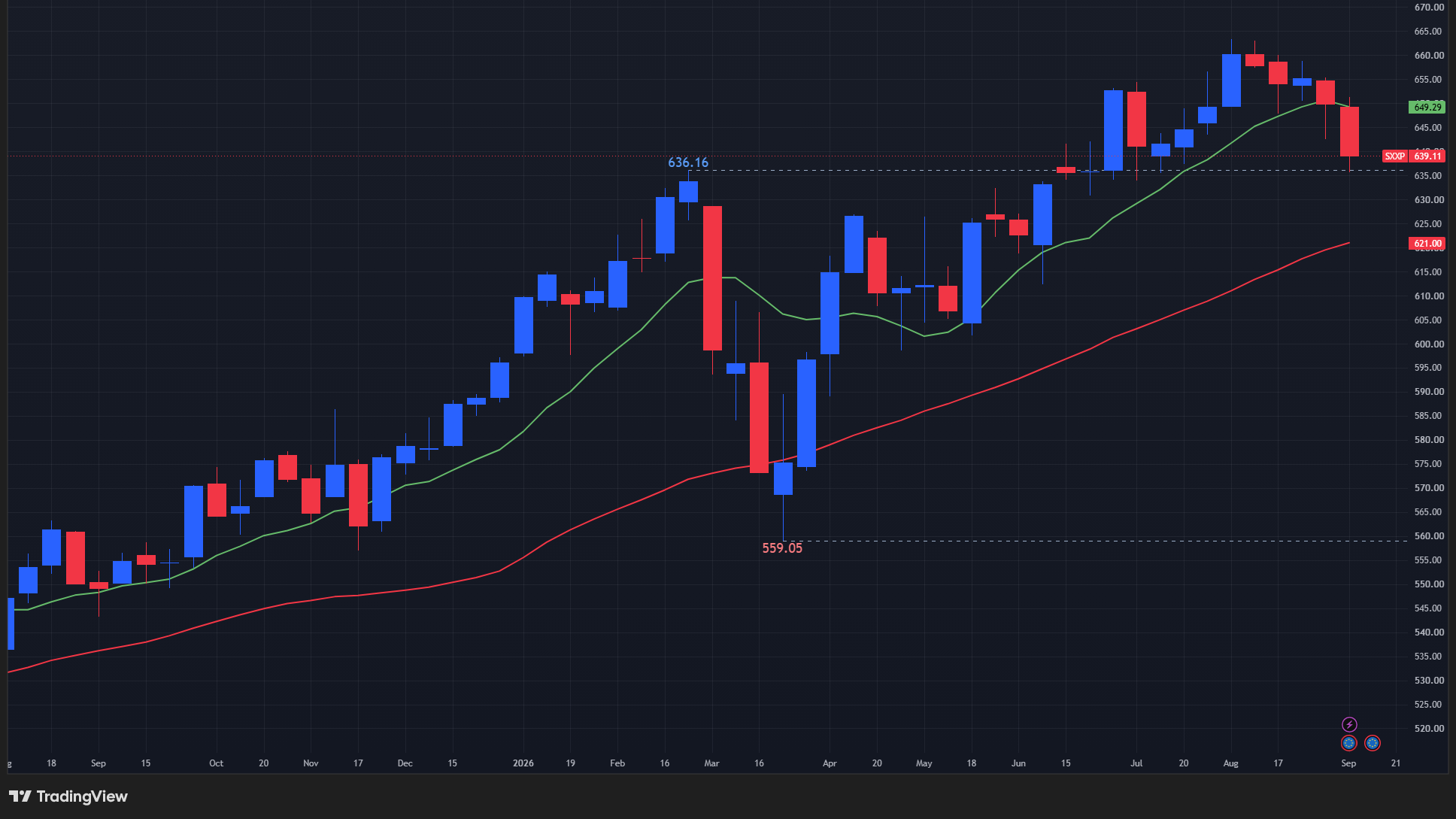 【STOXX600の週足チャート】　
