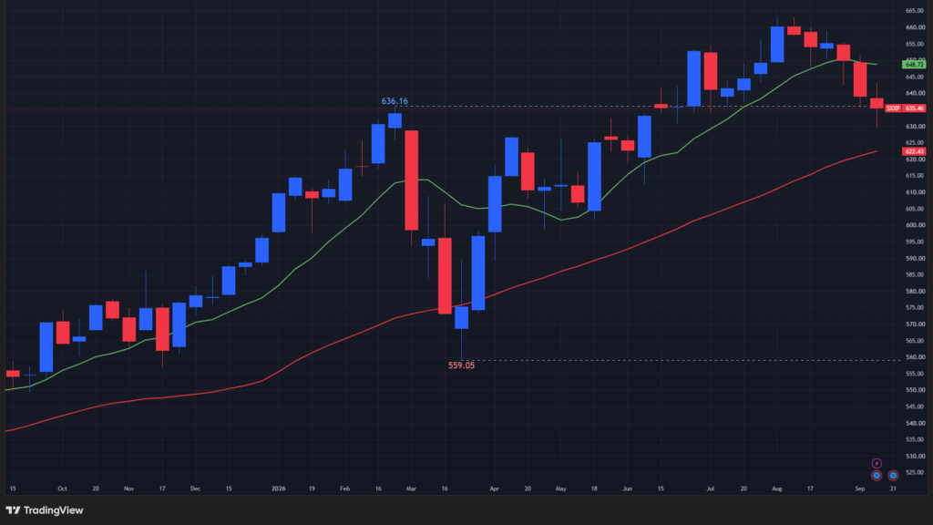 【STOXX600の週足チャート】
