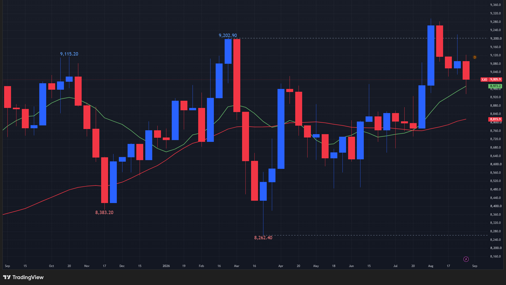 【ASX200指数の週足チャート】　
