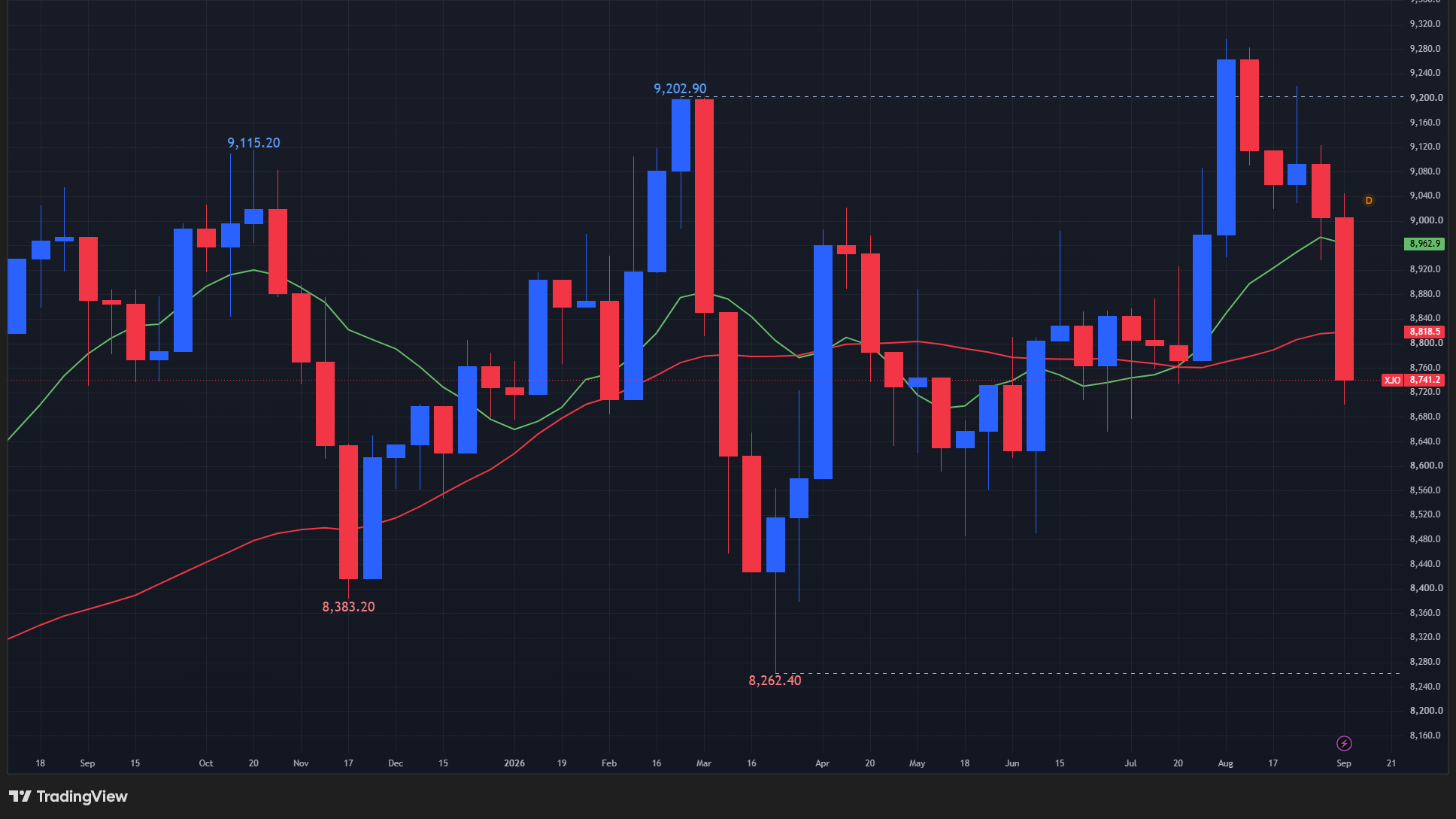 【ASX200指数の週足チャート】　
