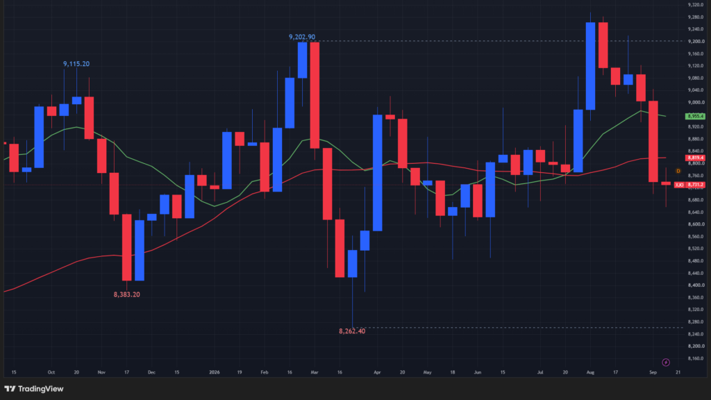 【ASX200指数の週足チャート】