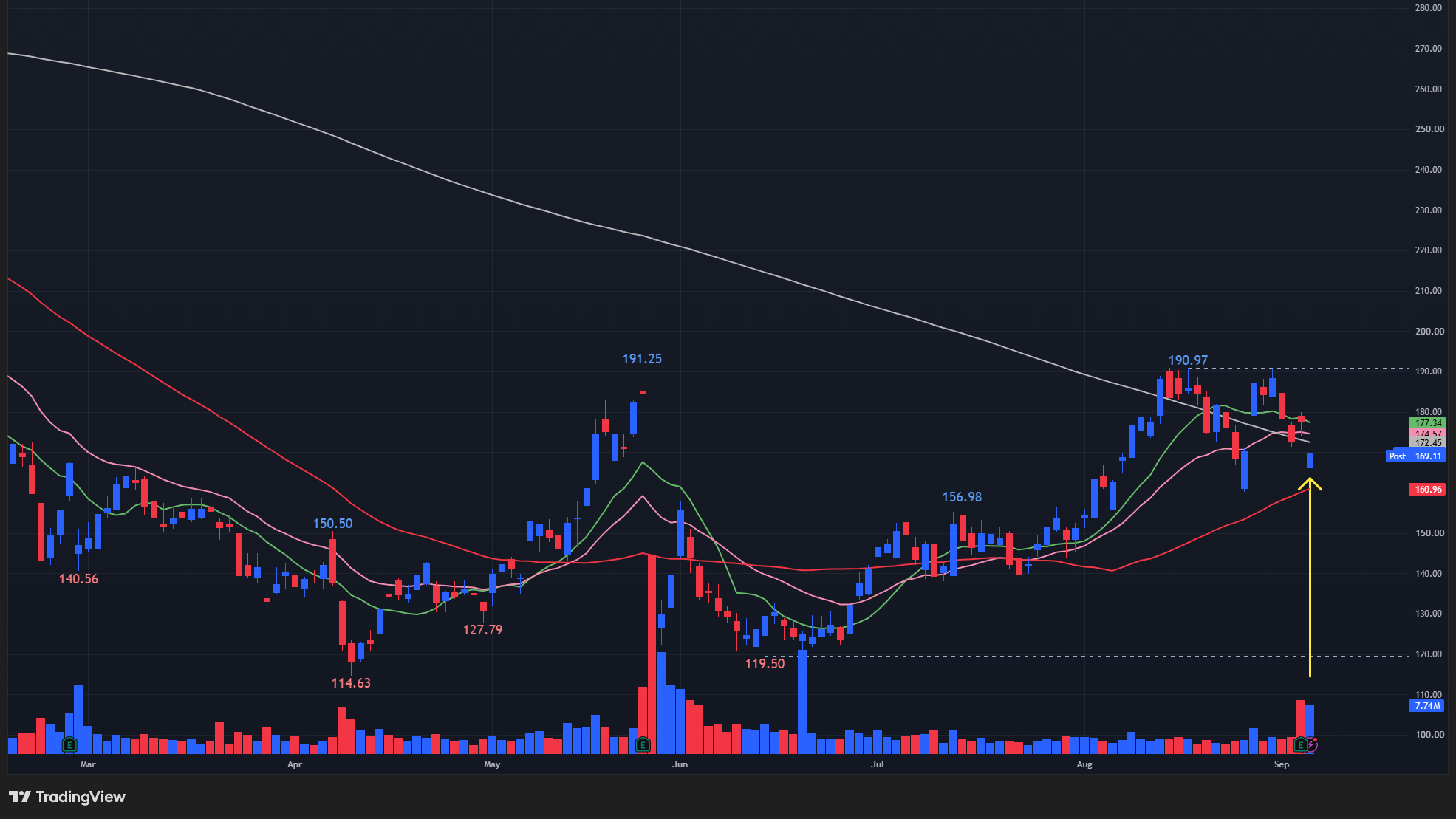 【ZSの日足チャート】 ※TradingView提供