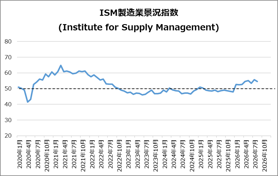 米・ISM製造業景況指数