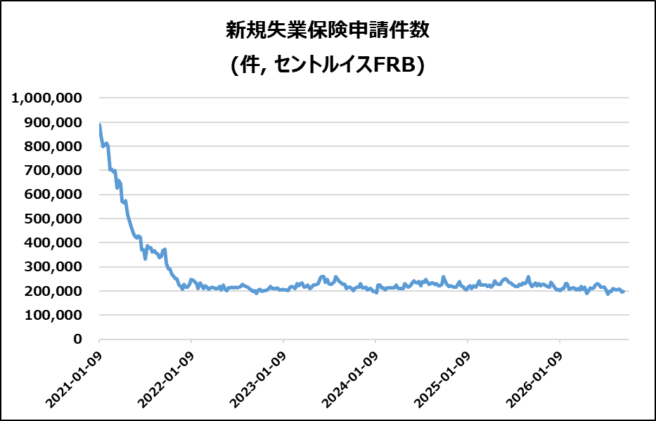 米・新規失業保険申請件数