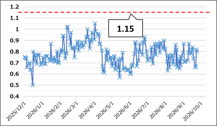 【Put Call Ratio(出典:IBD)】