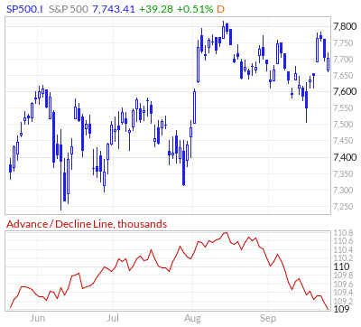 【S&P500とA/Dライン】