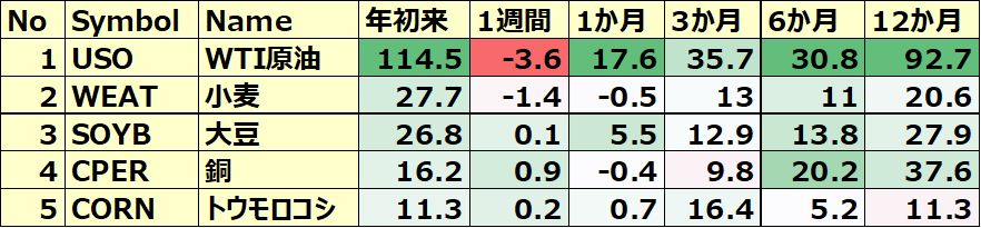 コモディティ&暗号通貨ETF 年初来パフォーマンス BEST5