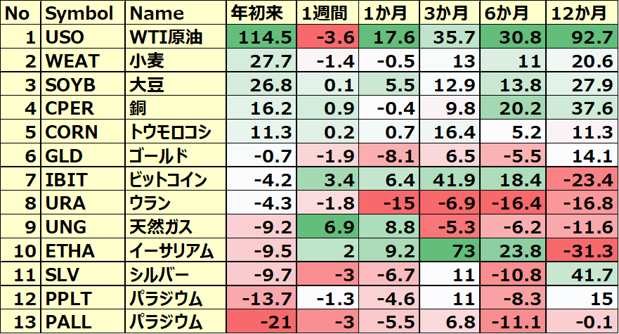 コモディティ＆暗号通貨 ETFのパフォーマンス
