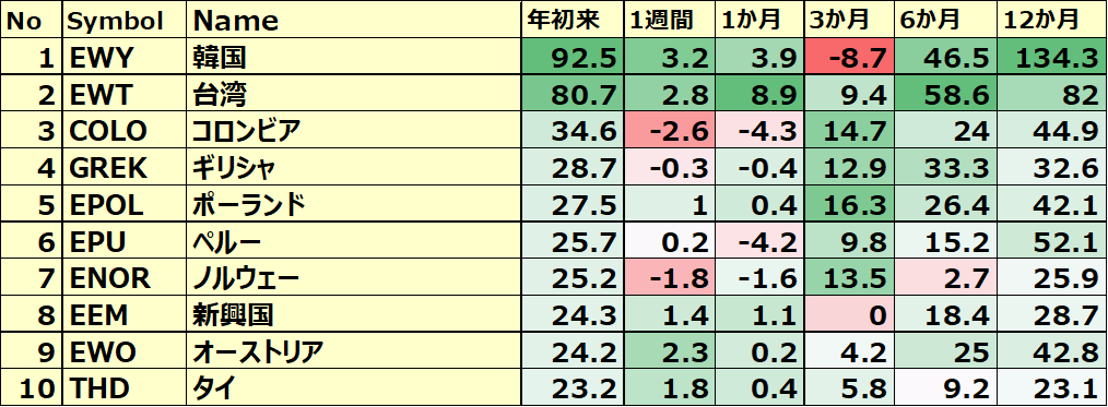 カントリーETF 年初来パフォーマンス BEST10