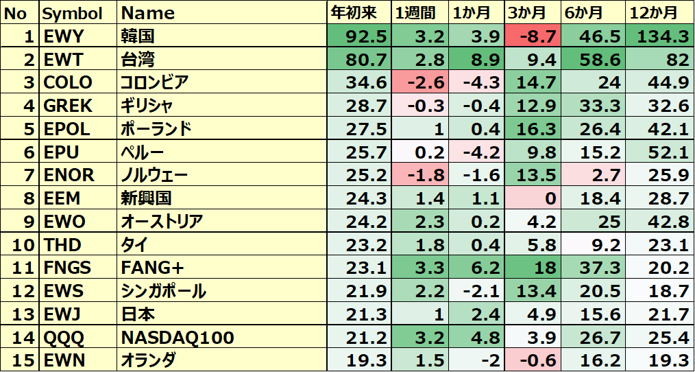 カントリーETFのパフォーマンス(一部ETNあり)1