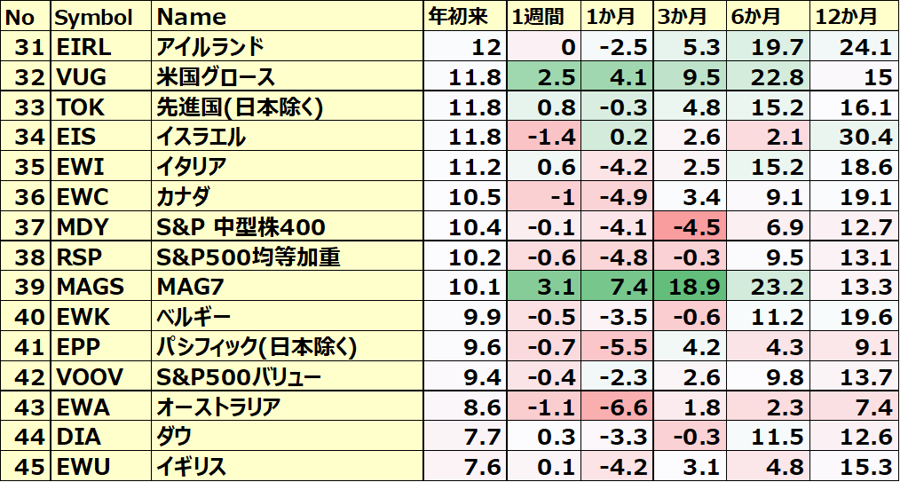 カントリーETFのパフォーマンス(一部ETNあり)3