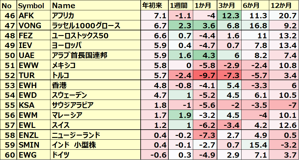 カントリーETFのパフォーマンス(一部ETNあり)4