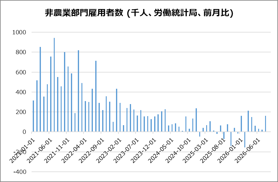 米・非農業部門雇用者数