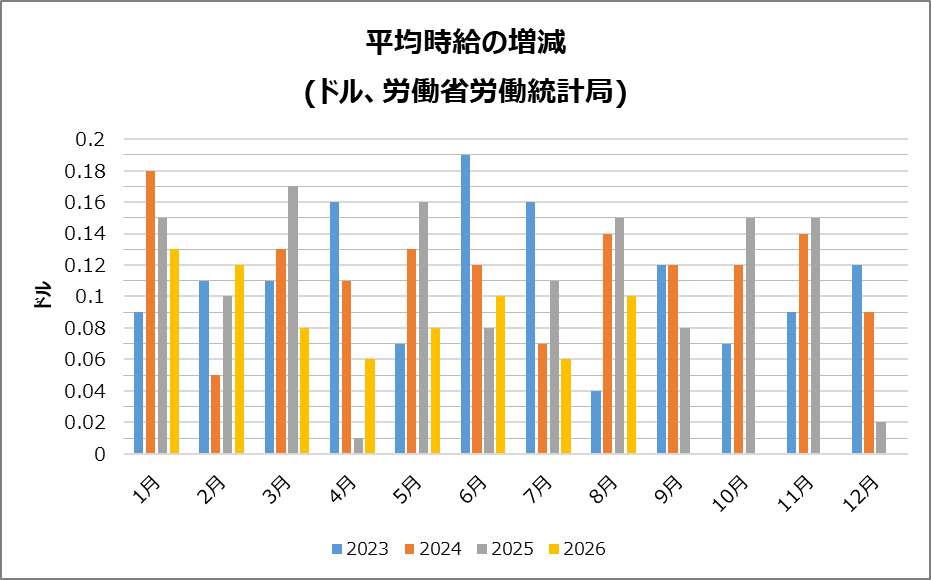 米・平均時給