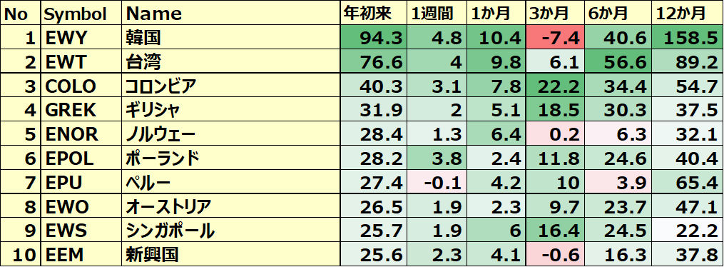 カントリーETF 年初来パフォーマンス BEST10