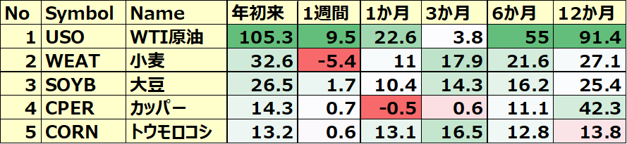 コモディティ＆暗号通貨ETF 年初来パフォーマンス BEST5