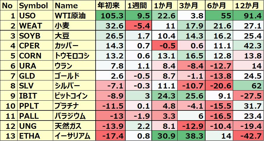 コモディティ&暗号通貨 ETFのパフォーマンス