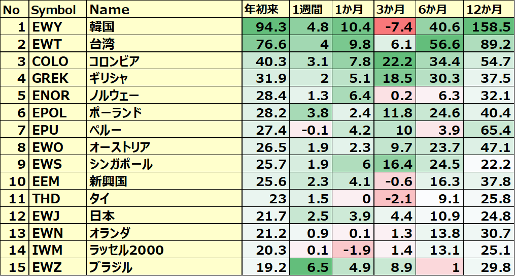 カントリーETFのパフォーマンス(一部ETNあり)1