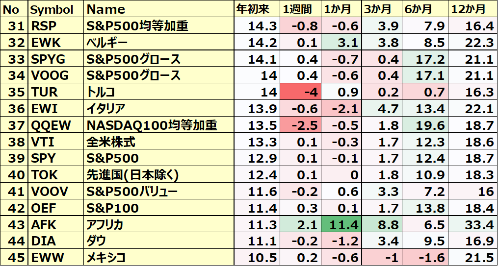 カントリーETFのパフォーマンス(一部ETNあり)3