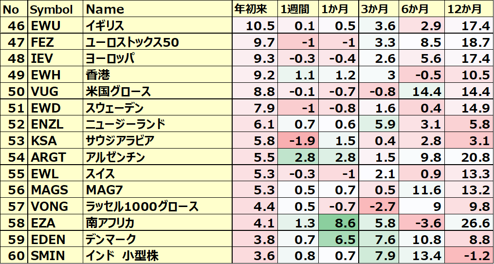 カントリーETFのパフォーマンス(一部ETNあり)4