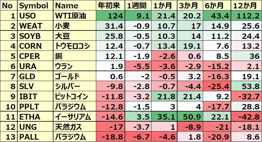 コモディティ＆暗号通貨 ETFのパフォーマンス