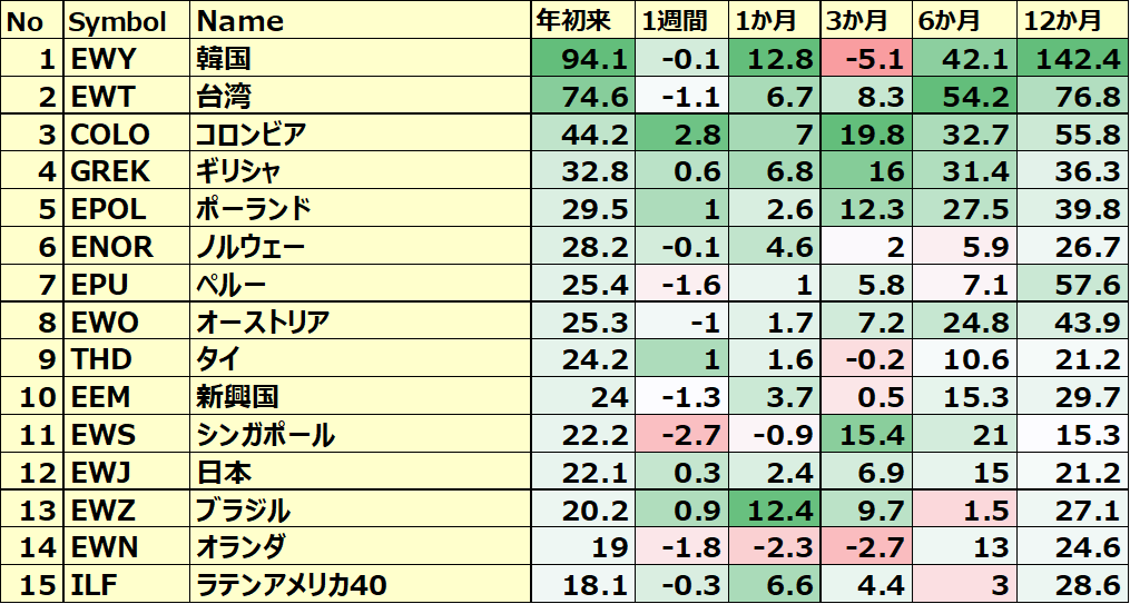カントリーETFのパフォーマンス(一部ETNあり)1