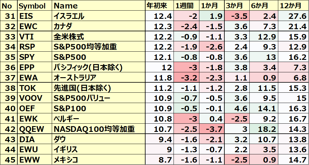 カントリーETFのパフォーマンス(一部ETNあり)3