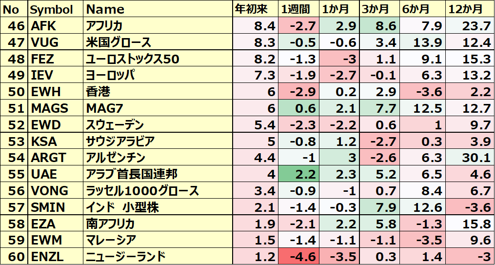 カントリーETFのパフォーマンス(一部ETNあり)4