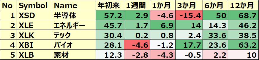 米国のセクターETF 年初来パフォーマンス BEST5