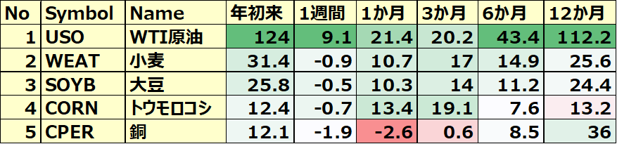 コモディティ&暗号通貨ETF 年初来パフォーマンス BEST5