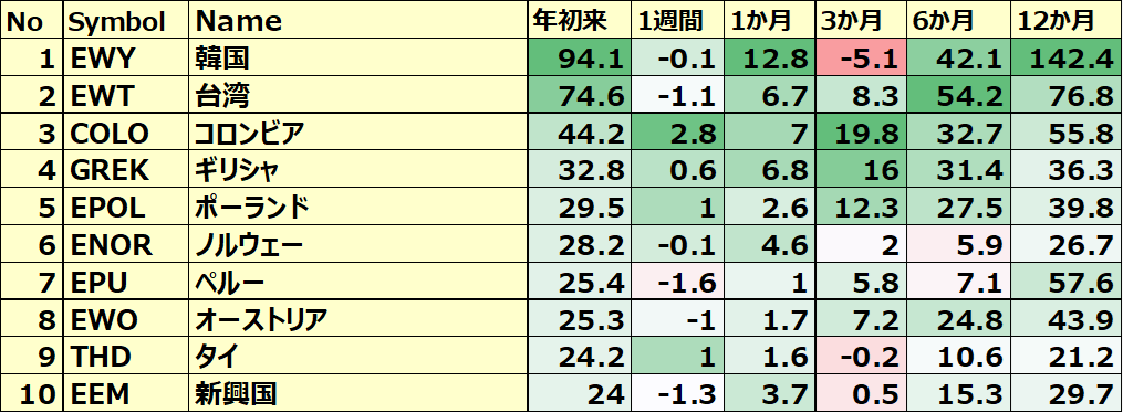 カントリーETF 年初来パフォーマンス BEST10