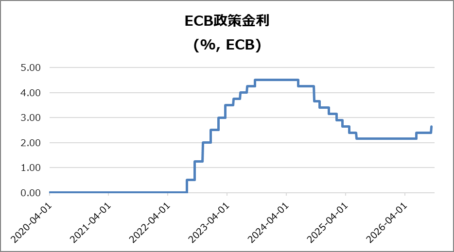 欧・ECB政策金利