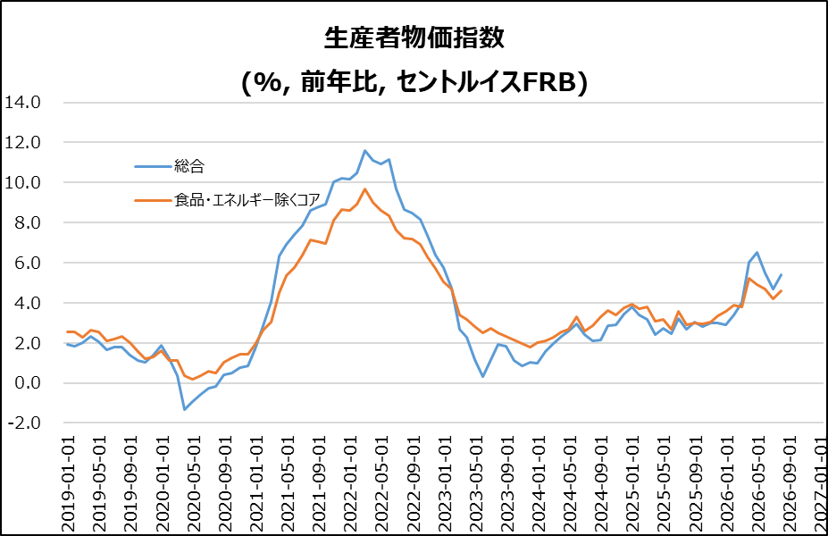 米・PPI