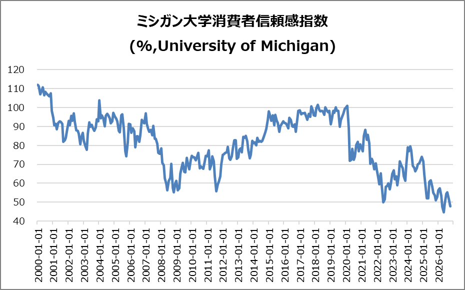 米・ミシガン大学消費者信頼感指数(速報)