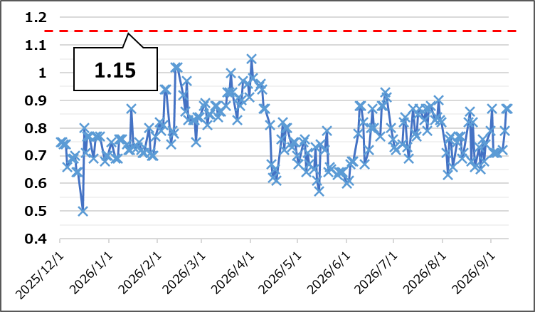 【Put Call Ratio(出典:IBD)】