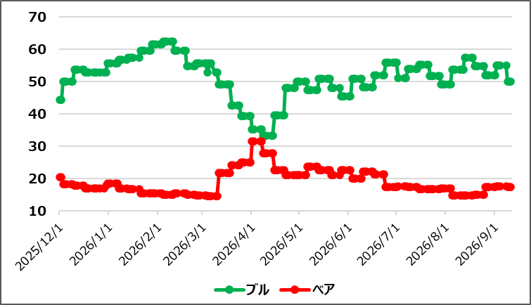 【ブルベア指数(出典:IBD)】