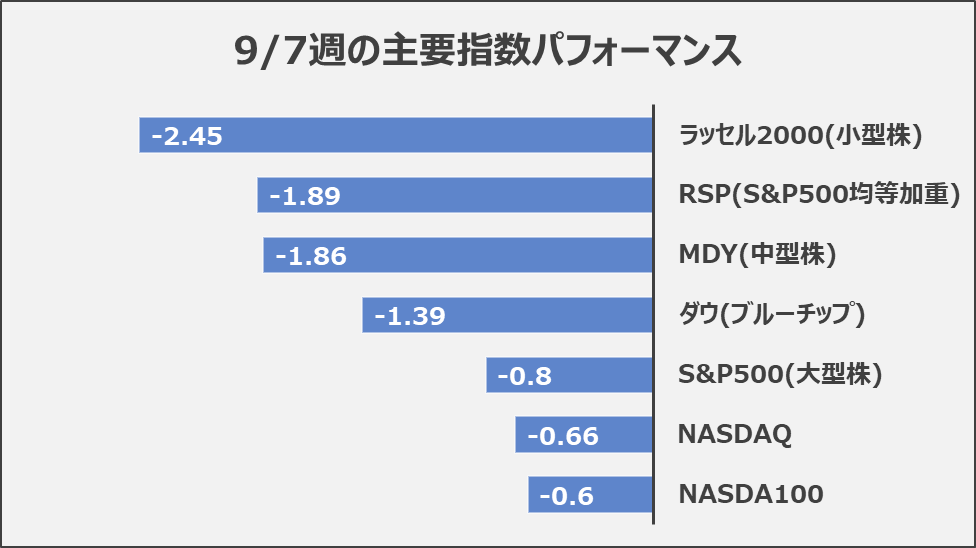 9/7週の主要指数パフォーマンス